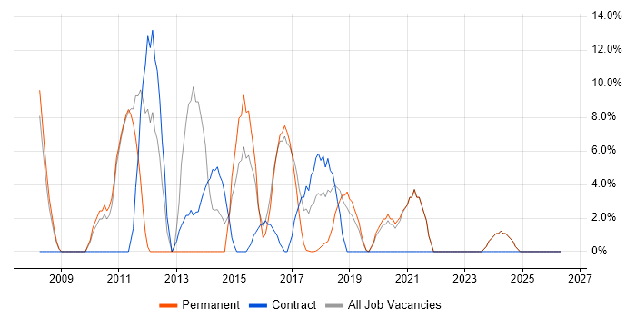Management Information System job vacancy trend in Sutton Coldfield