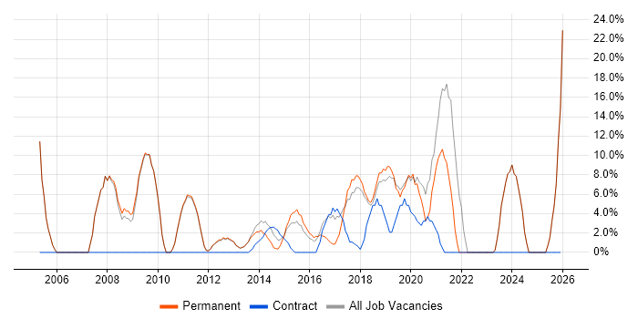 Marketing job vacancy trend in Sutton Coldfield