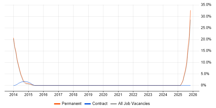 Master's Degree job vacancy trend in Sutton Coldfield