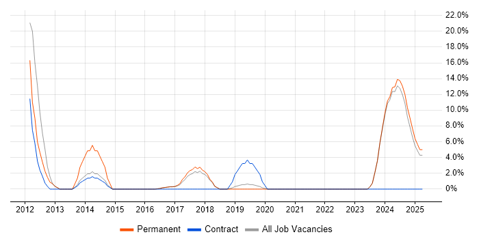 Job vacancy trend for Mathematics in Sutton Coldfield