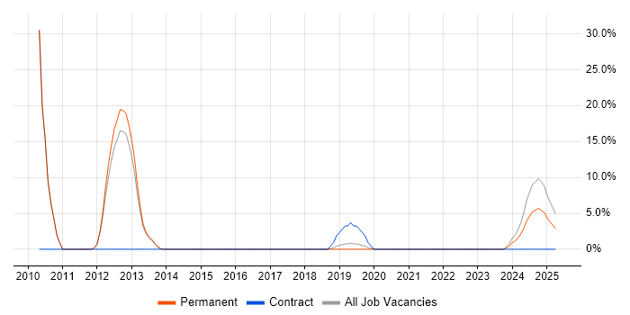 Job vacancy trend for MCP in Sutton Coldfield
