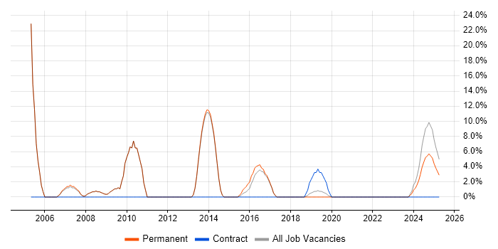 Job vacancy trend for MCSE in Sutton Coldfield