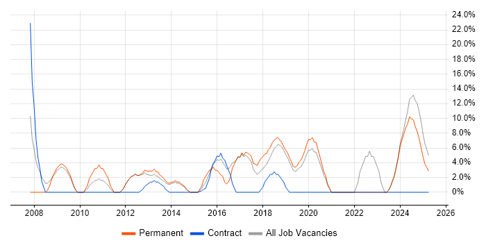 Job vacancy trend for Mentoring in Sutton Coldfield