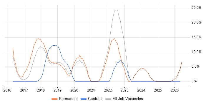 Microsoft 365 job vacancy trend in Sutton Coldfield