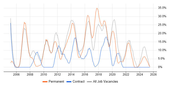 Job vacancy trend for Microsoft in Sutton Coldfield