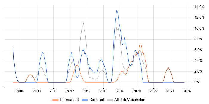 Migration job vacancy trend in Sutton Coldfield Migration job vacancy trend in Sutton Coldfield