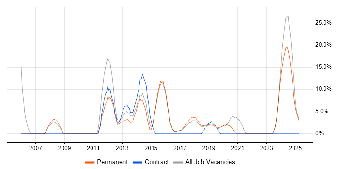 Job vacancy trend for Microsoft Excel in Sutton Coldfield