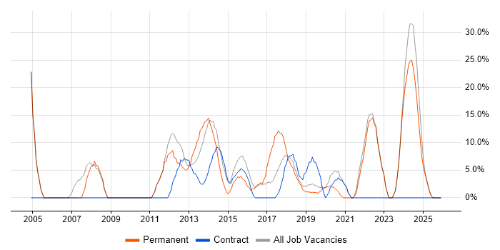 Microsoft Office job vacancy trend in Sutton Coldfield