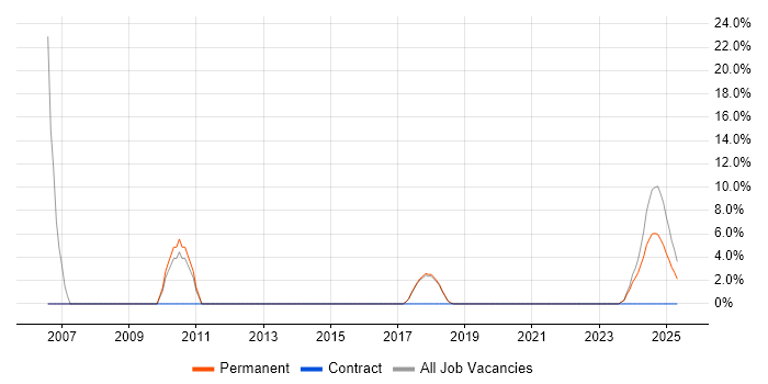 Job vacancy trend for Network Management in Sutton Coldfield