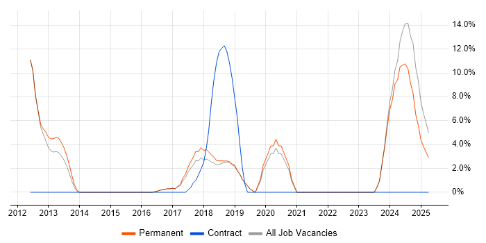 Job vacancy trend for Network Security in Sutton Coldfield