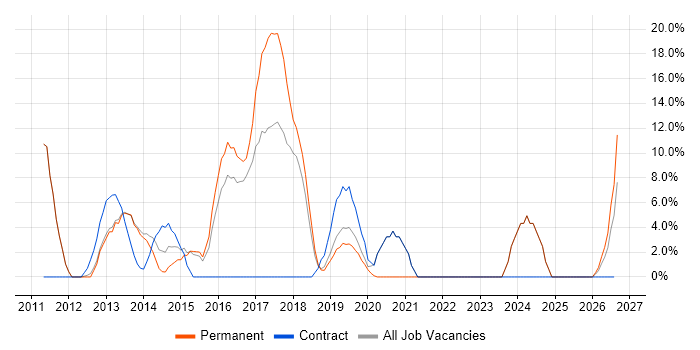 Organisational Skills job vacancy trend in Sutton Coldfield