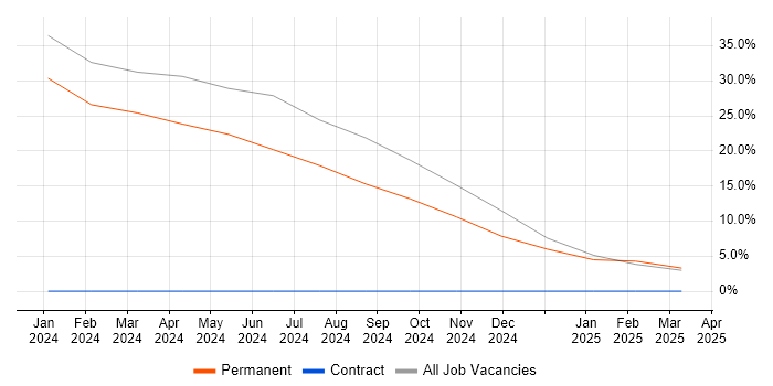 Job vacancy trend for Performance Metrics in Sutton Coldfield