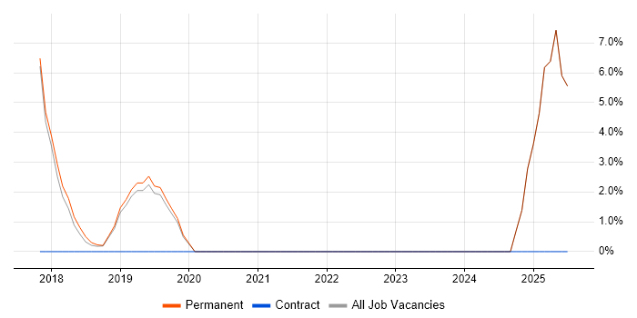 Job vacancy trend for Power Platform in Sutton Coldfield