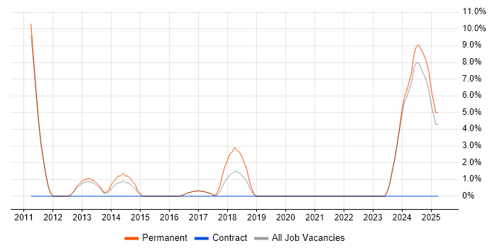 Job vacancy trend for Presentation Skills in Sutton Coldfield