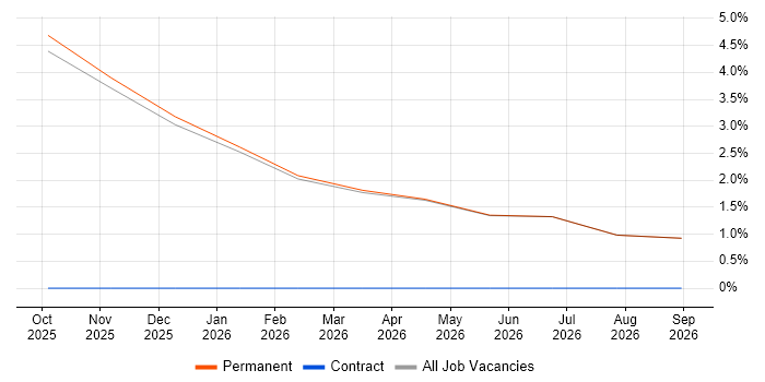 Preventative Maintenance job vacancy trend in Sutton Coldfield