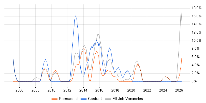 PRINCE2 job vacancy trend in Sutton Coldfield