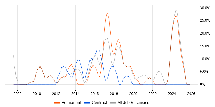 Problem-Solving job vacancy trend in Sutton Coldfield