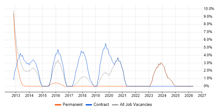 Programme Management job vacancy trend in Sutton Coldfield