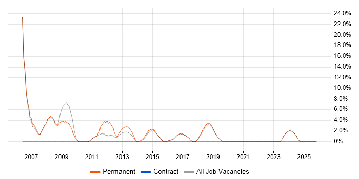 Programmer job vacancy trend in Sutton Coldfield
