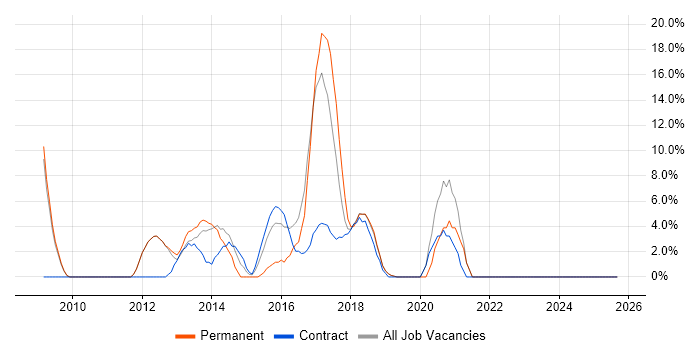 Project Delivery job vacancy trend in Sutton Coldfield Project Delivery job vacancy trend in Sutton Coldfield