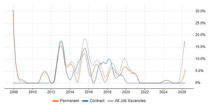 Project Management job vacancy trend in Sutton Coldfield