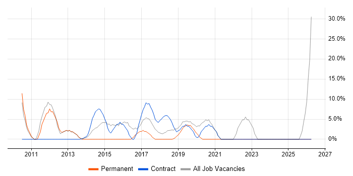 Project Manager job vacancy trend in Sutton Coldfield