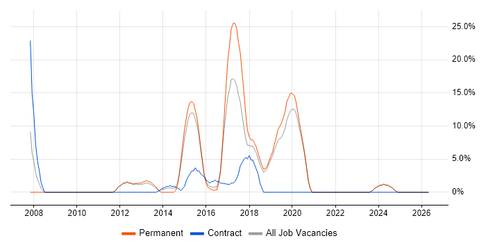 QA job vacancy trend in Sutton Coldfield