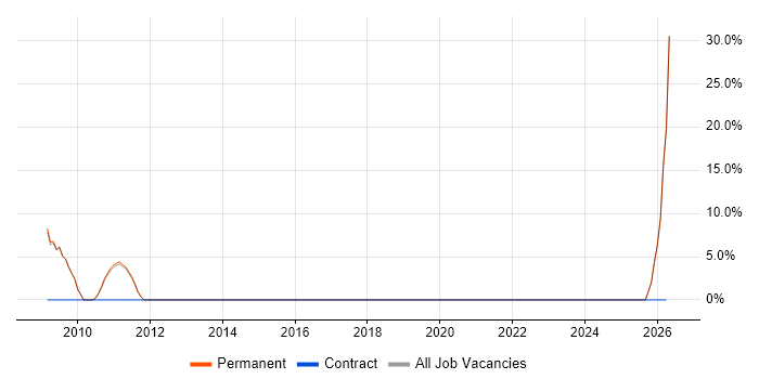 Recruitment Consultant job vacancy trend in Sutton Coldfield