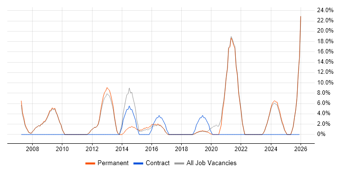 Retail job vacancy trend in Sutton Coldfield