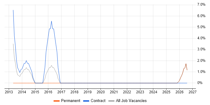Risk Assessment job vacancy trend in Sutton Coldfield