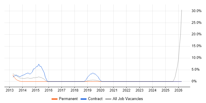 Risk Register job vacancy trend in Sutton Coldfield