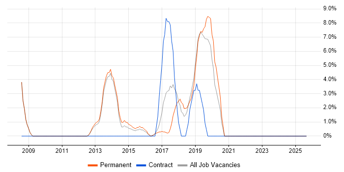 Roadmaps job vacancy trend in Sutton Coldfield Roadmaps job vacancy trend in Sutton Coldfield
