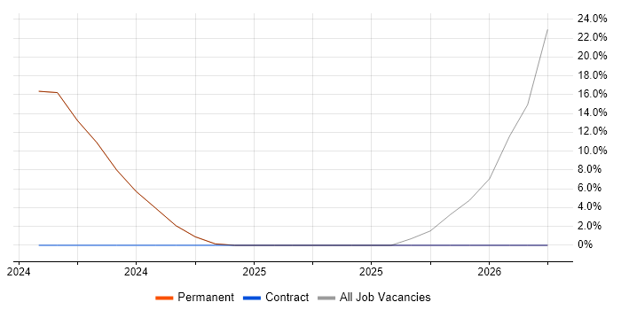 RPG Developer job vacancy trend in Sutton Coldfield