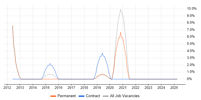 Job vacancy trend for Salesforce in Sutton Coldfield
