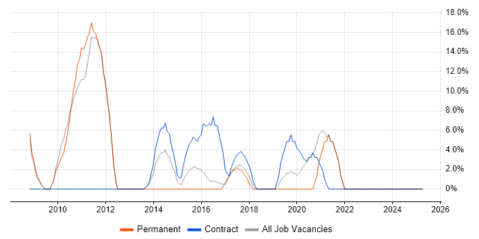 Job vacancy trend for SAP in Sutton Coldfield