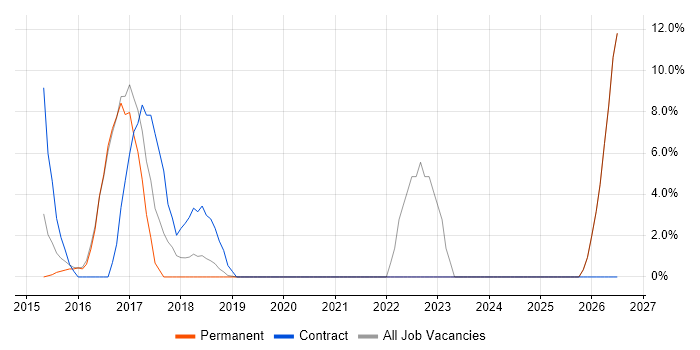 Senior Manager job vacancy trend in Sutton Coldfield