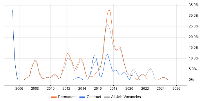 Senior job vacancy trend in Sutton Coldfield