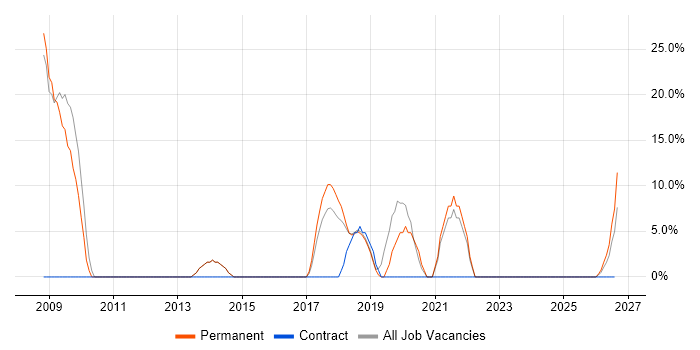 SEO job vacancy trend in Sutton Coldfield