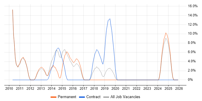 Service Delivery job vacancy trend in Sutton Coldfield
