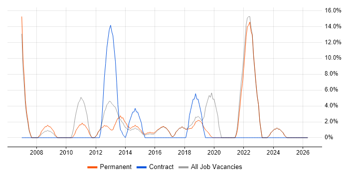 SharePoint job vacancy trend in Sutton Coldfield