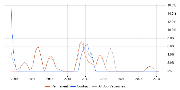 Job vacancy trend for SLA in Sutton Coldfield
