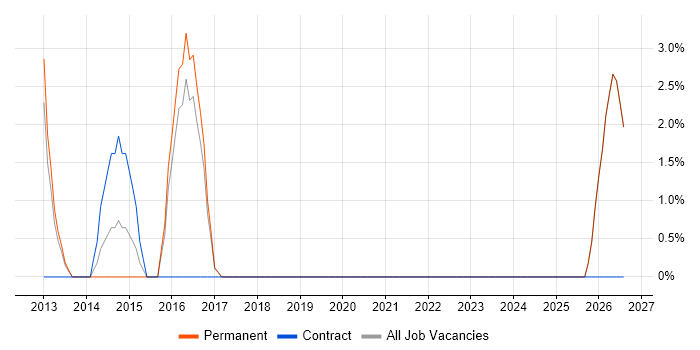 Smartphone job vacancy trend in Sutton Coldfield