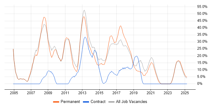 Job vacancy trend for Social Skills in Sutton Coldfield