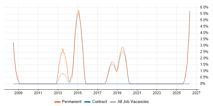 Software Engineering job vacancy trend in Sutton Coldfield