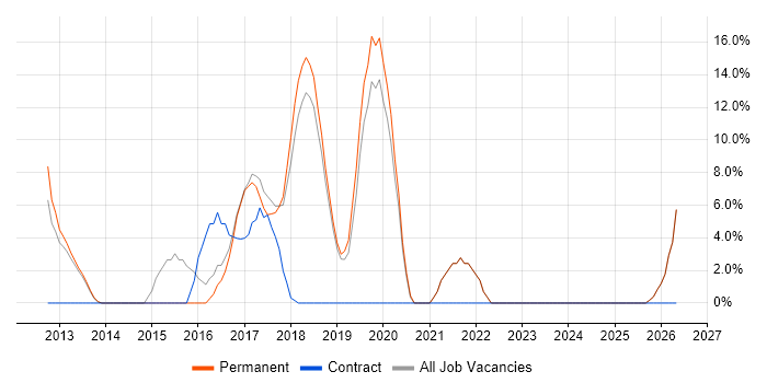 Software Testing job vacancy trend in Sutton Coldfield