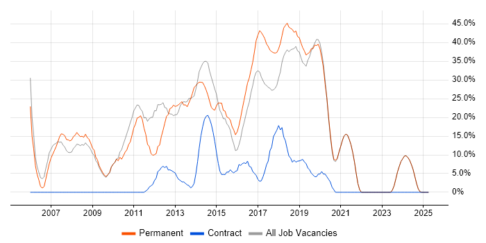 Job vacancy trend for SQL in Sutton Coldfield Job vacancy trend for SQL in Sutton Coldfield