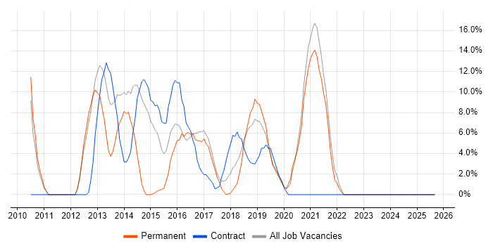 Stakeholder Management job vacancy trend in Sutton Coldfield