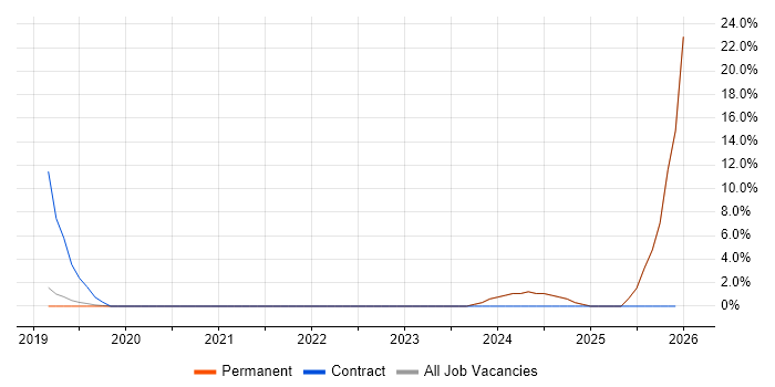 Strategic Thinking job vacancy trend in Sutton Coldfield