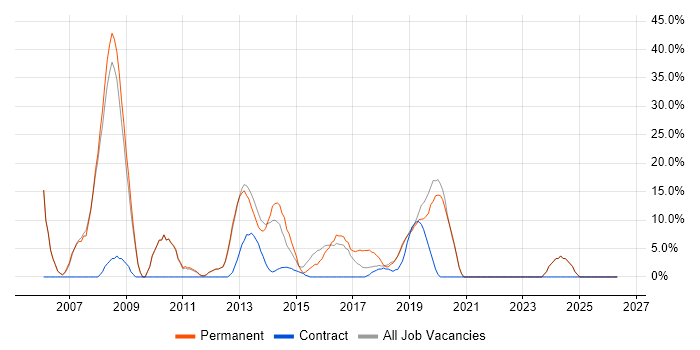 Support Analyst job vacancy trend in Sutton Coldfield