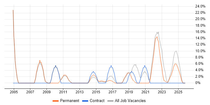 Support Engineer job vacancy trend in Sutton Coldfield